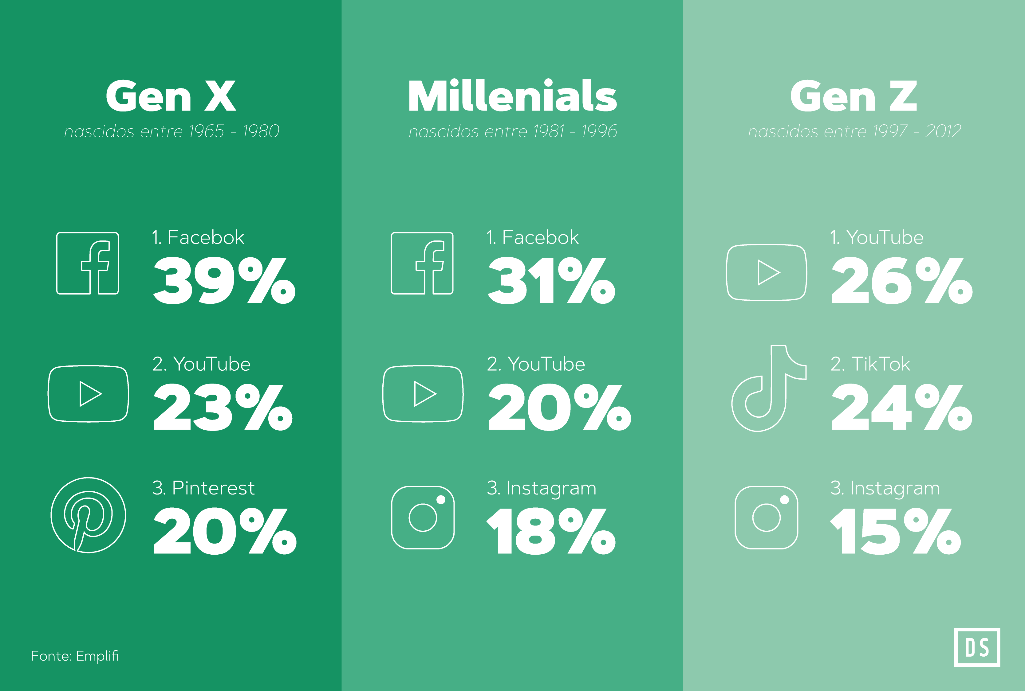 dados em percentual do uso de redes sociais entre as gerações gen x, millenials e gen z